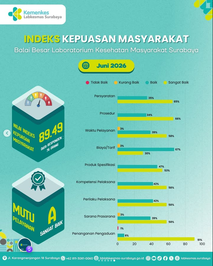 Indeks Kepuasan Masyarakat (IKM) Labkesmas Surabaya Juni 2026